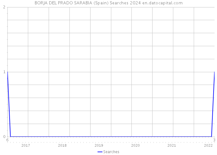 BORJA DEL PRADO SARABIA (Spain) Searches 2024 