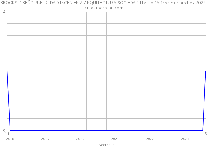 BROOKS DISEÑO PUBLICIDAD INGENIERIA ARQUITECTURA SOCIEDAD LIMITADA (Spain) Searches 2024 