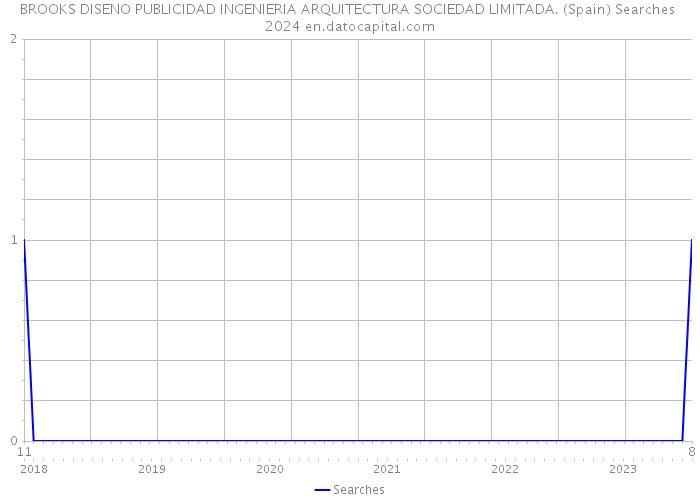 BROOKS DISENO PUBLICIDAD INGENIERIA ARQUITECTURA SOCIEDAD LIMITADA. (Spain) Searches 2024 