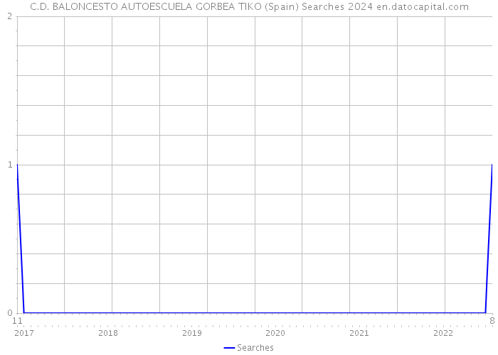 C.D. BALONCESTO AUTOESCUELA GORBEA TIKO (Spain) Searches 2024 