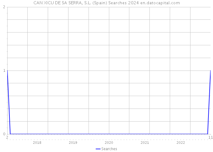 CAN XICU DE SA SERRA, S.L. (Spain) Searches 2024 