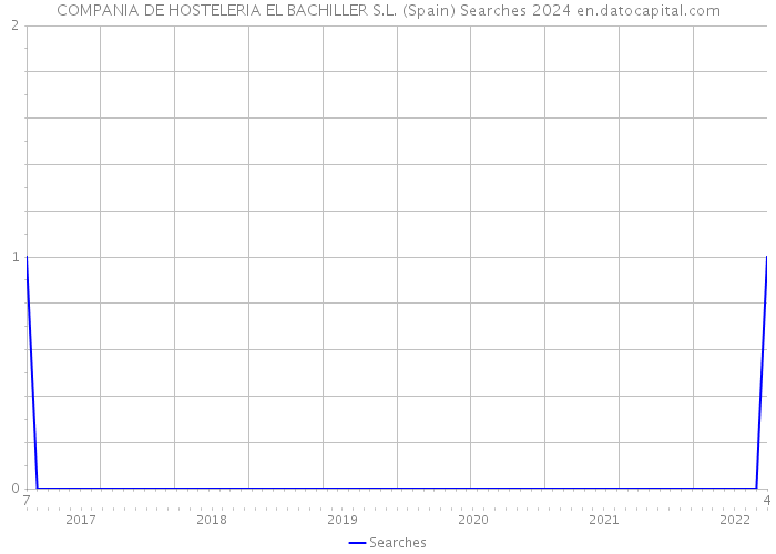 COMPANIA DE HOSTELERIA EL BACHILLER S.L. (Spain) Searches 2024 