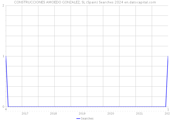 CONSTRUCCIONES AMOEDO GONZALEZ, SL (Spain) Searches 2024 