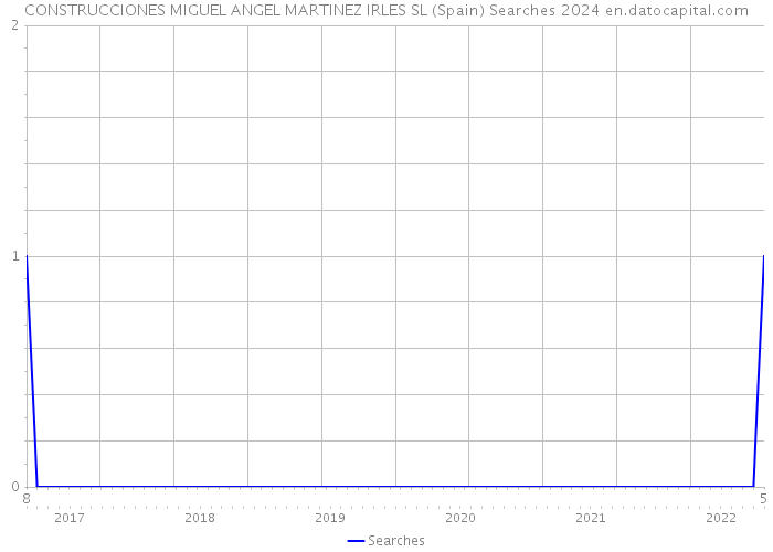 CONSTRUCCIONES MIGUEL ANGEL MARTINEZ IRLES SL (Spain) Searches 2024 