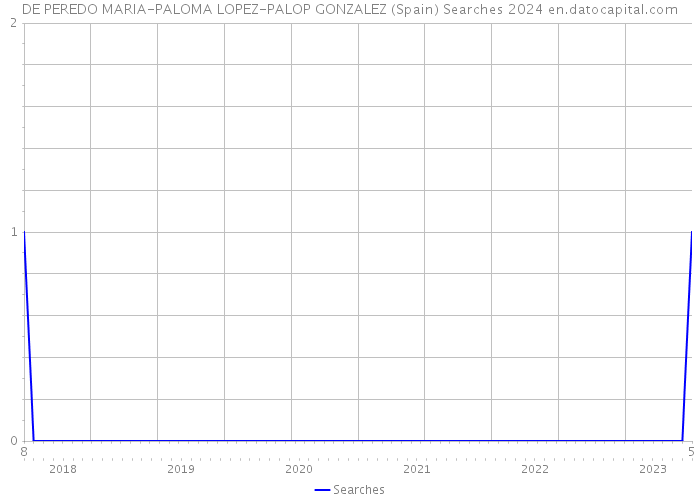 DE PEREDO MARIA-PALOMA LOPEZ-PALOP GONZALEZ (Spain) Searches 2024 