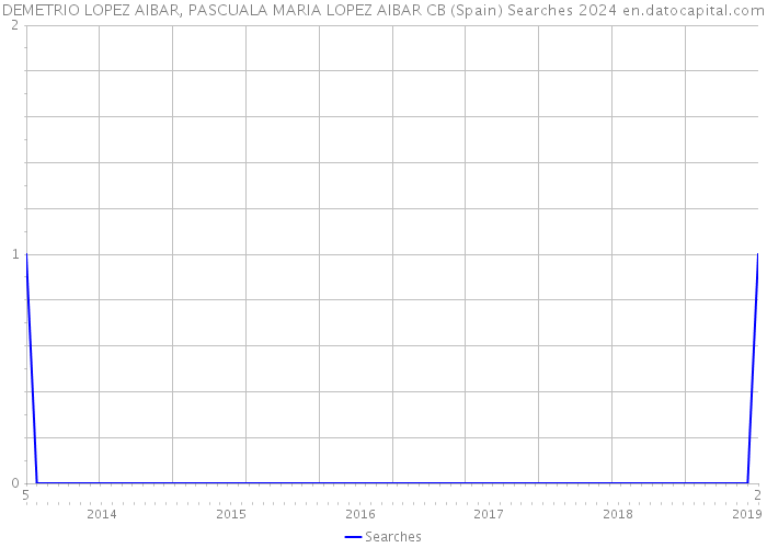 DEMETRIO LOPEZ AIBAR, PASCUALA MARIA LOPEZ AIBAR CB (Spain) Searches 2024 