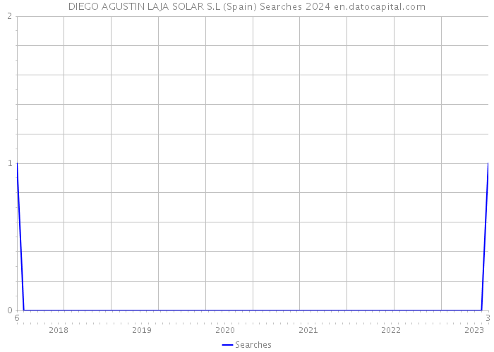 DIEGO AGUSTIN LAJA SOLAR S.L (Spain) Searches 2024 