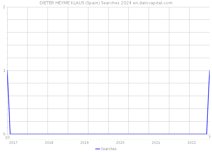 DIETER HEYME KLAUS (Spain) Searches 2024 