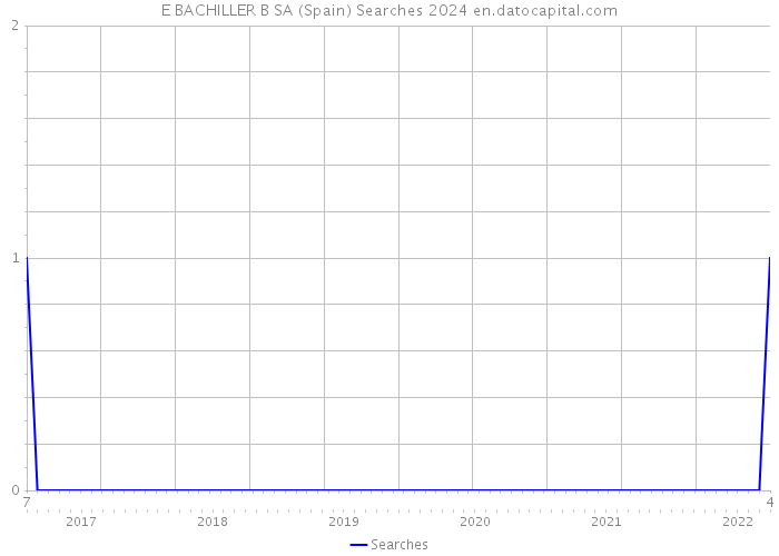 E BACHILLER B SA (Spain) Searches 2024 