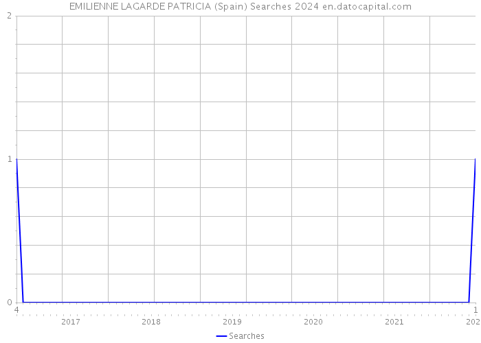 EMILIENNE LAGARDE PATRICIA (Spain) Searches 2024 