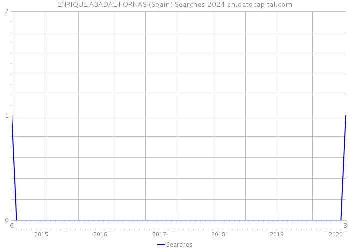 ENRIQUE ABADAL FORNAS (Spain) Searches 2024 