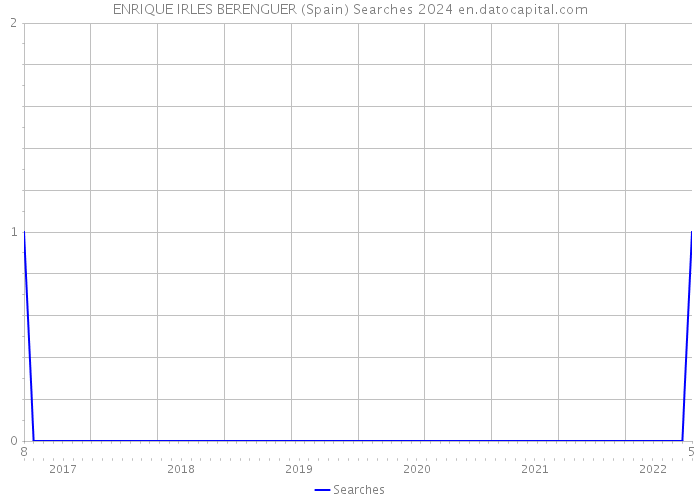 ENRIQUE IRLES BERENGUER (Spain) Searches 2024 