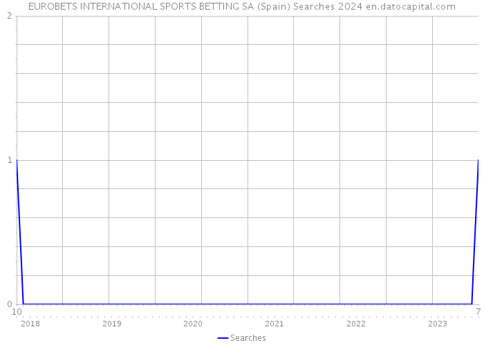 EUROBETS INTERNATIONAL SPORTS BETTING SA (Spain) Searches 2024 