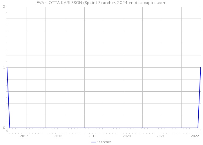 EVA-LOTTA KARLSSON (Spain) Searches 2024 