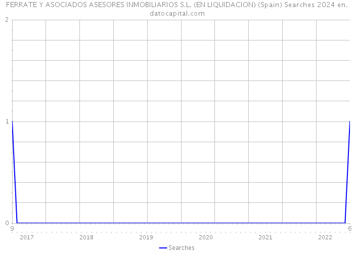 FERRATE Y ASOCIADOS ASESORES INMOBILIARIOS S.L. (EN LIQUIDACION) (Spain) Searches 2024 