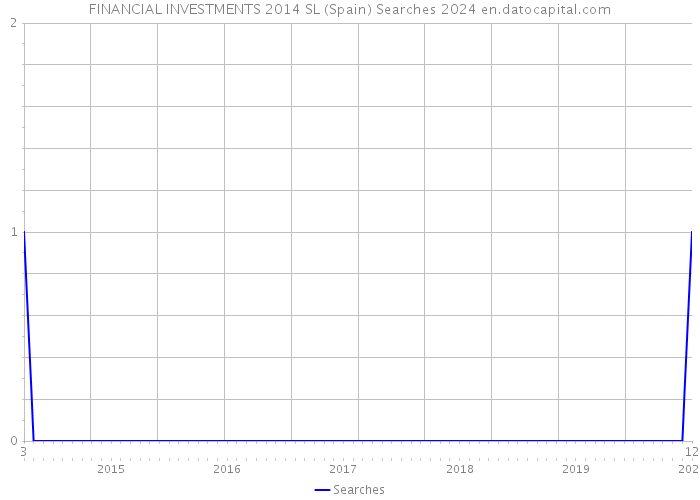 FINANCIAL INVESTMENTS 2014 SL (Spain) Searches 2024 