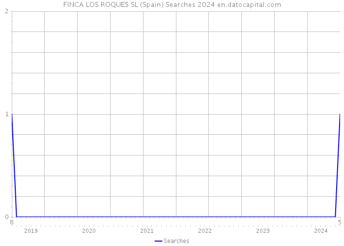 FINCA LOS ROQUES SL (Spain) Searches 2024 