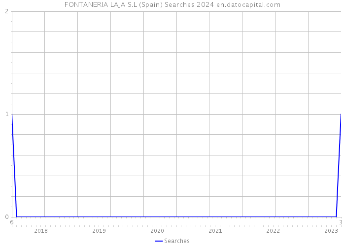 FONTANERIA LAJA S.L (Spain) Searches 2024 