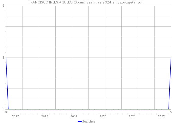 FRANCISCO IRLES AGULLO (Spain) Searches 2024 