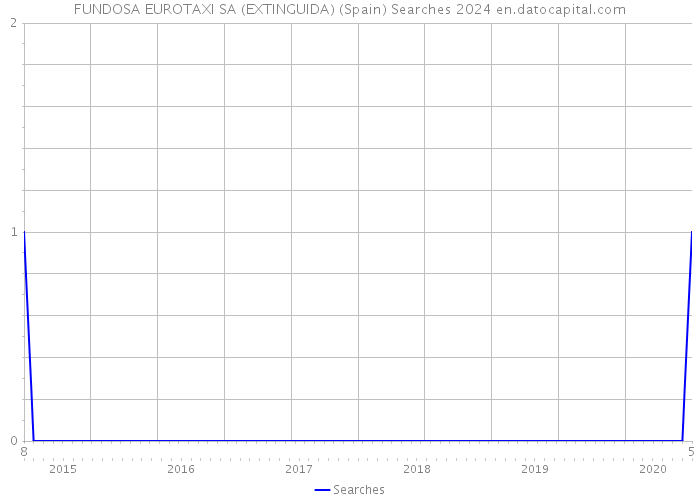 FUNDOSA EUROTAXI SA (EXTINGUIDA) (Spain) Searches 2024 
