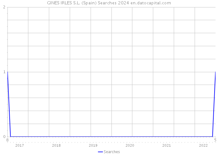 GINES IRLES S.L. (Spain) Searches 2024 