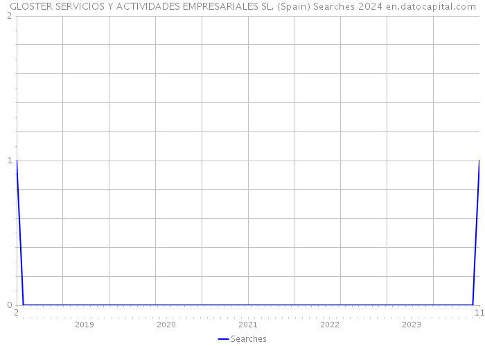 GLOSTER SERVICIOS Y ACTIVIDADES EMPRESARIALES SL. (Spain) Searches 2024 