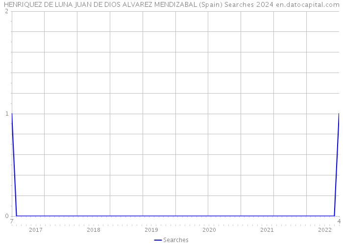 HENRIQUEZ DE LUNA JUAN DE DIOS ALVAREZ MENDIZABAL (Spain) Searches 2024 