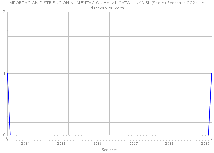 IMPORTACION DISTRIBUCION ALIMENTACION HALAL CATALUNYA SL (Spain) Searches 2024 