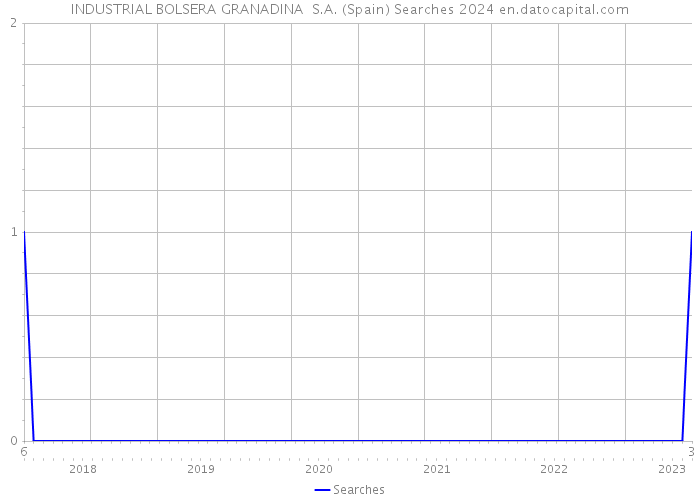 INDUSTRIAL BOLSERA GRANADINA S.A. (Spain) Searches 2024 