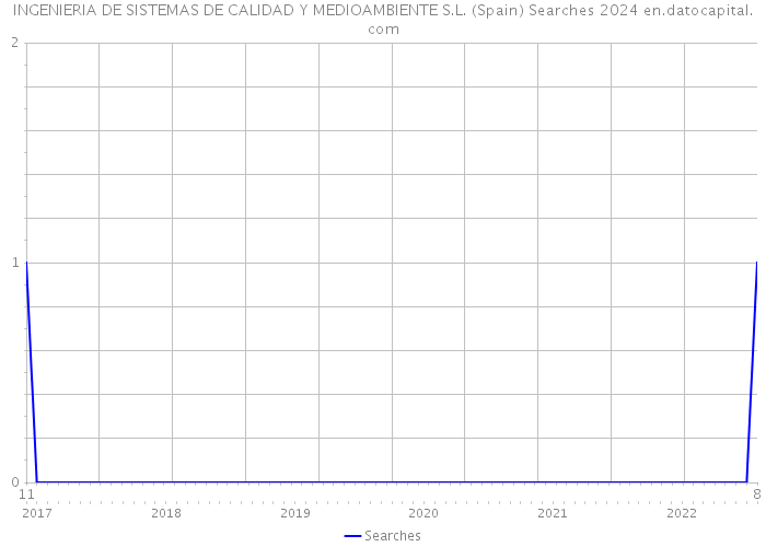 INGENIERIA DE SISTEMAS DE CALIDAD Y MEDIOAMBIENTE S.L. (Spain) Searches 2024 