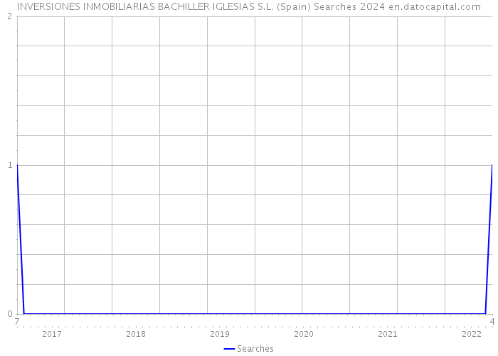 INVERSIONES INMOBILIARIAS BACHILLER IGLESIAS S.L. (Spain) Searches 2024 