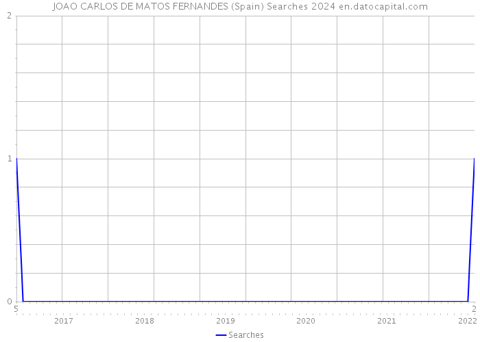 JOAO CARLOS DE MATOS FERNANDES (Spain) Searches 2024 