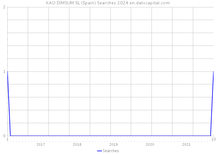 KAO DIMSUM SL (Spain) Searches 2024 