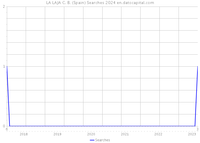 LA LAJA C. B. (Spain) Searches 2024 