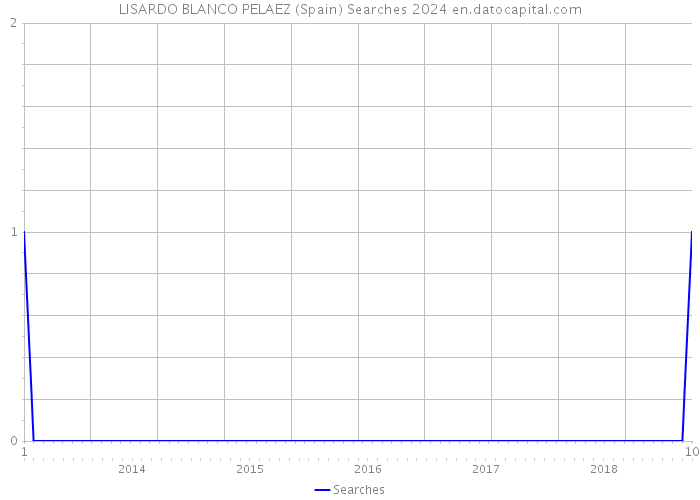 LISARDO BLANCO PELAEZ (Spain) Searches 2024 