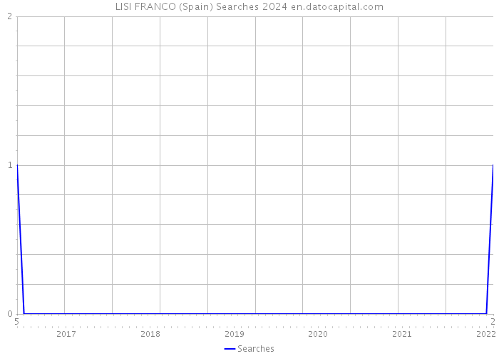 LISI FRANCO (Spain) Searches 2024 