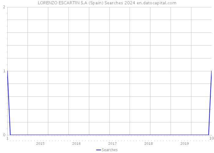 LORENZO ESCARTIN S.A (Spain) Searches 2024 