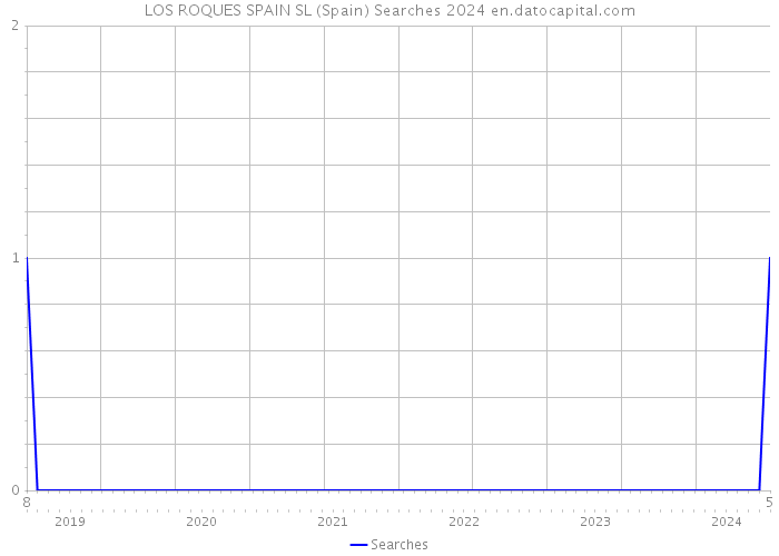 LOS ROQUES SPAIN SL (Spain) Searches 2024 