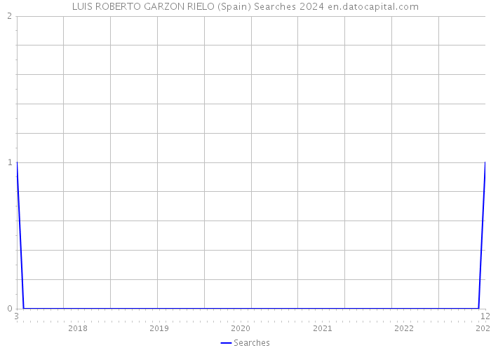 LUIS ROBERTO GARZON RIELO (Spain) Searches 2024 