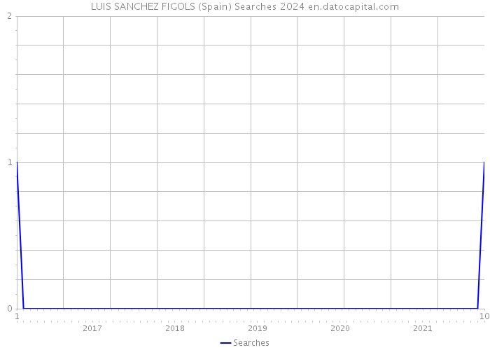 LUIS SANCHEZ FIGOLS (Spain) Searches 2024 