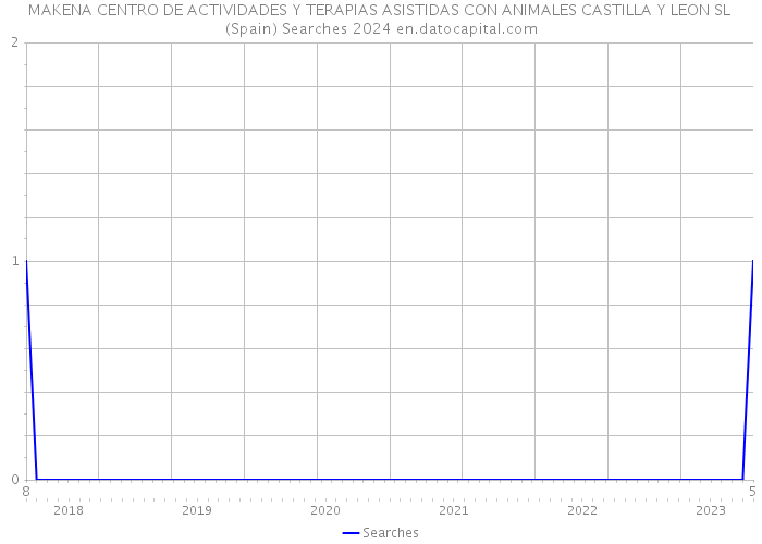 MAKENA CENTRO DE ACTIVIDADES Y TERAPIAS ASISTIDAS CON ANIMALES CASTILLA Y LEON SL (Spain) Searches 2024 