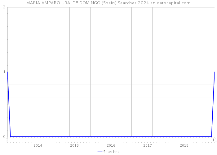 MARIA AMPARO URALDE DOMINGO (Spain) Searches 2024 