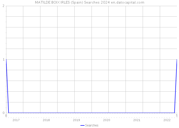 MATILDE BOIX IRLES (Spain) Searches 2024 