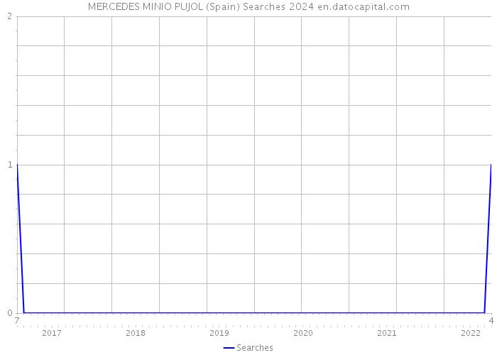 MERCEDES MINIO PUJOL (Spain) Searches 2024 