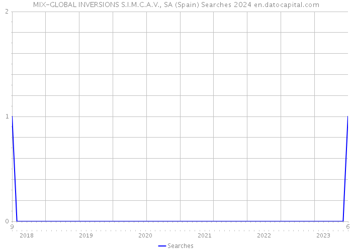 MIX-GLOBAL INVERSIONS S.I.M.C.A.V., SA (Spain) Searches 2024 