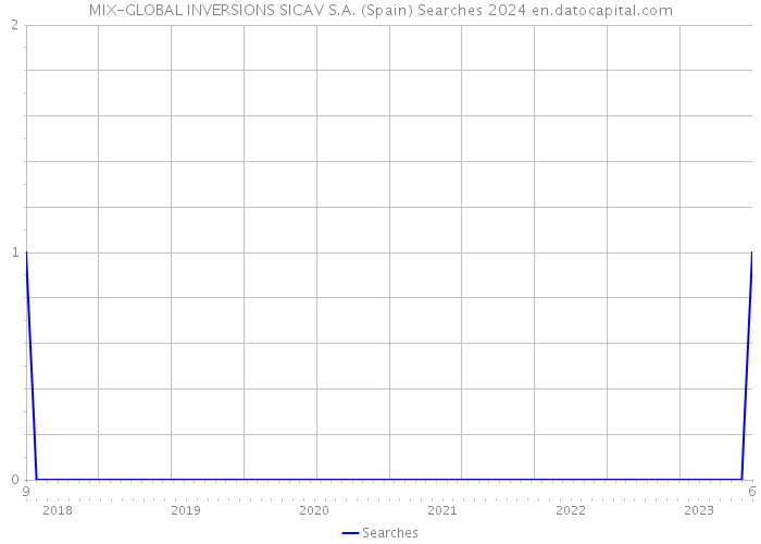 MIX-GLOBAL INVERSIONS SICAV S.A. (Spain) Searches 2024 