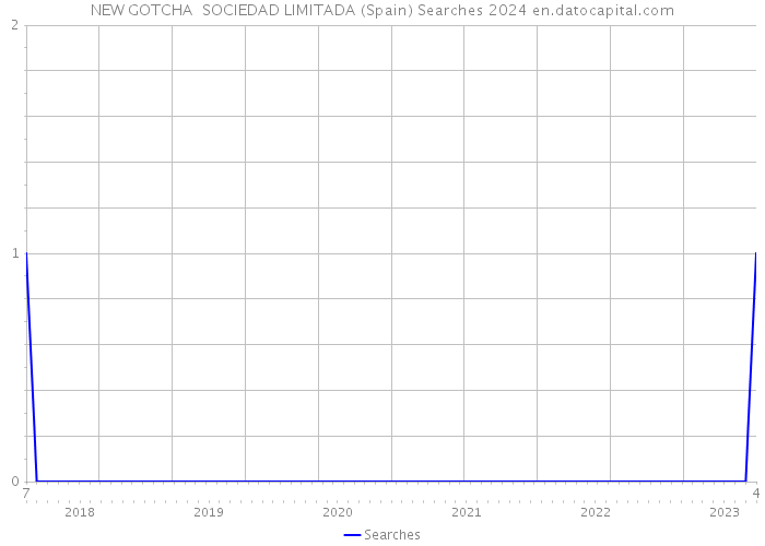 NEW GOTCHA SOCIEDAD LIMITADA (Spain) Searches 2024 
