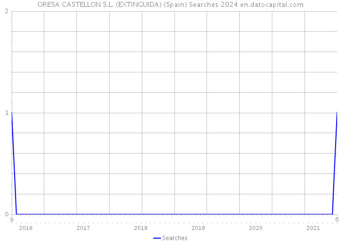 ORESA CASTELLON S.L. (EXTINGUIDA) (Spain) Searches 2024 