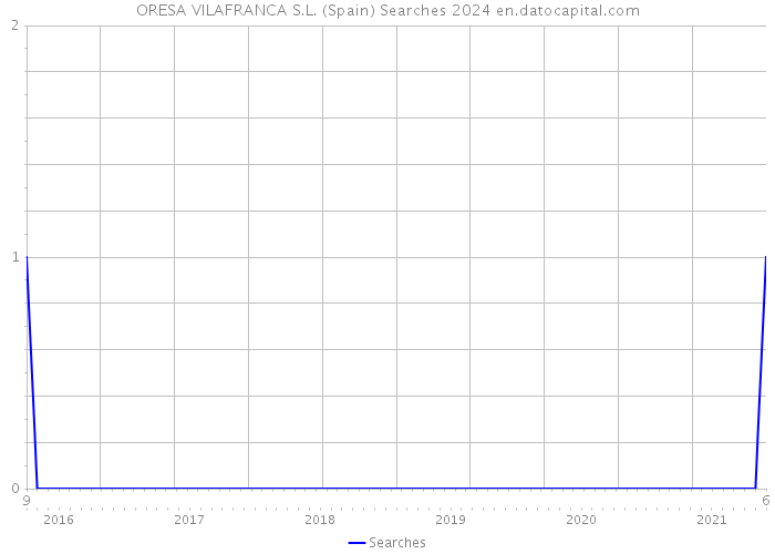 ORESA VILAFRANCA S.L. (Spain) Searches 2024 