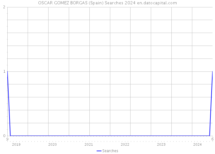 OSCAR GOMEZ BORGAS (Spain) Searches 2024 